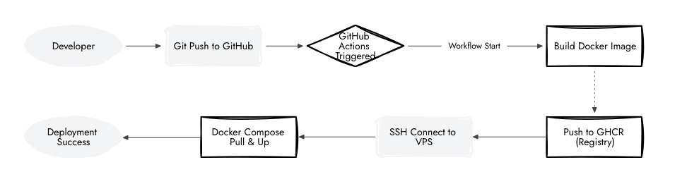 git push → GitHub Actions buduje obraz → obraz ląduje w GHCR → Actions łączy się przez SSH z VPS → docker compose pull && up -d